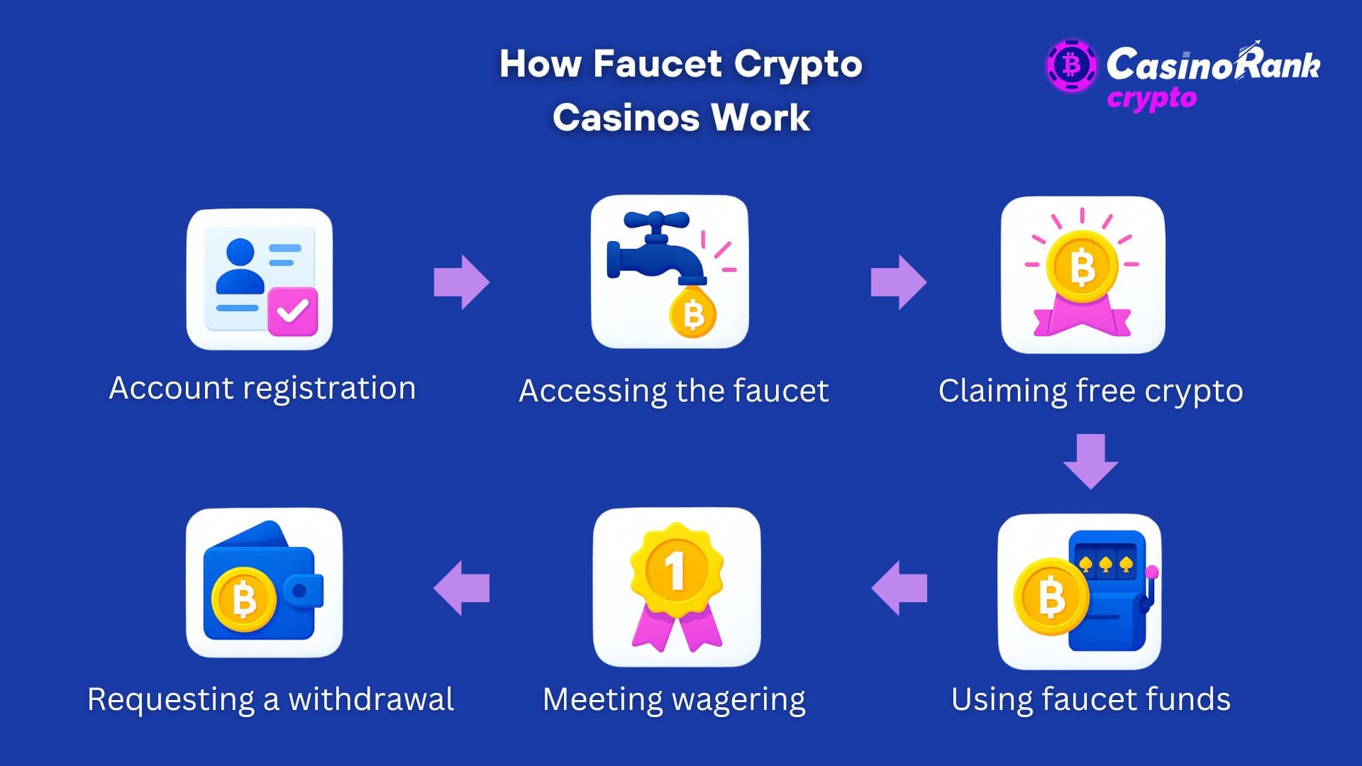hoe faucet crypto casino's werken